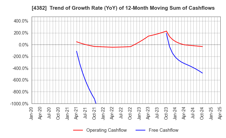 4382 HEROZ, Inc.: Trend of Growth Rate (YoY) of 12-Month Moving Sum of Cashflows