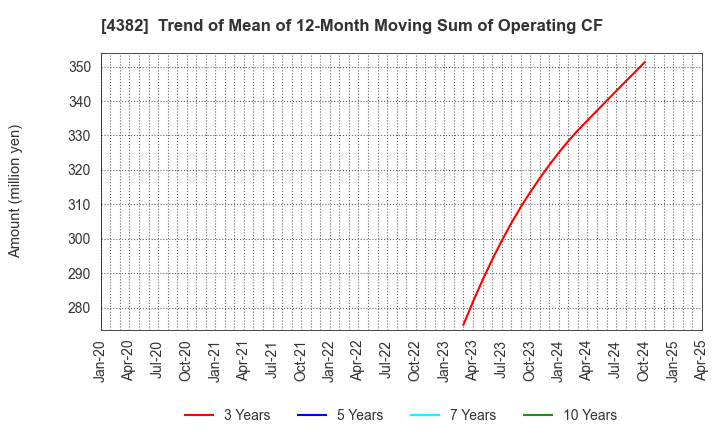 4382 HEROZ, Inc.: Trend of Mean of 12-Month Moving Sum of Operating CF