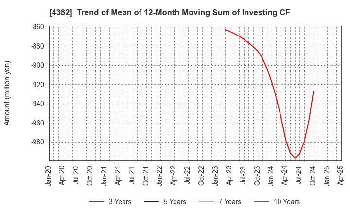 4382 HEROZ, Inc.: Trend of Mean of 12-Month Moving Sum of Investing CF