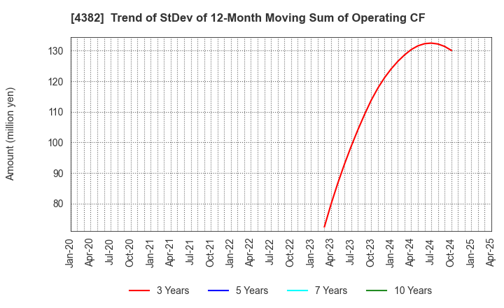 4382 HEROZ, Inc.: Trend of StDev of 12-Month Moving Sum of Operating CF