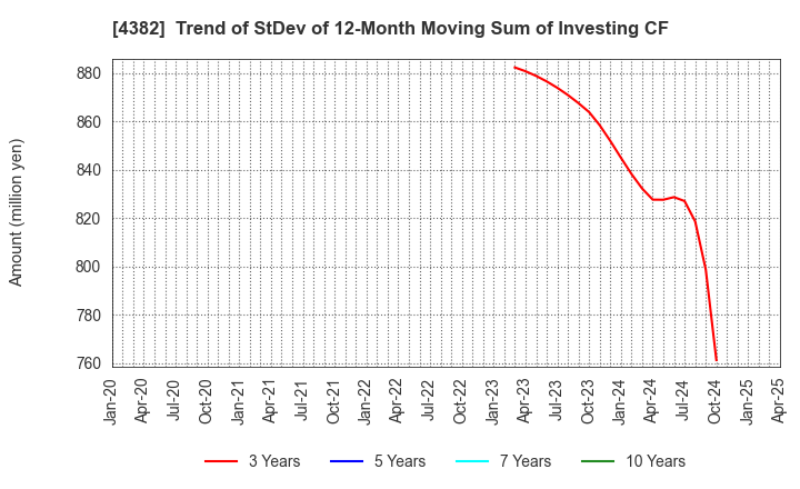 4382 HEROZ, Inc.: Trend of StDev of 12-Month Moving Sum of Investing CF