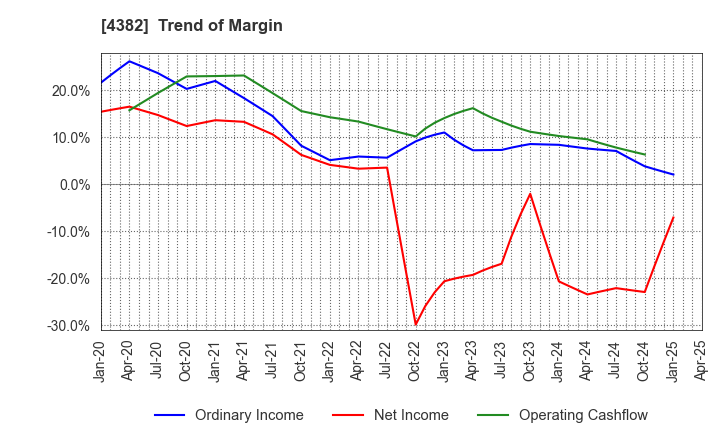 4382 HEROZ, Inc.: Trend of Margin