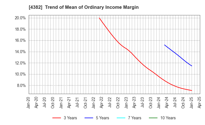 4382 HEROZ, Inc.: Trend of Mean of Ordinary Income Margin