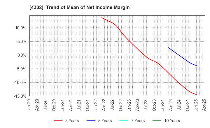 4382 HEROZ, Inc.: Trend of Mean of Net Income Margin