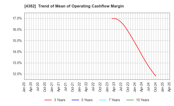 4382 HEROZ, Inc.: Trend of Mean of Operating Cashflow Margin