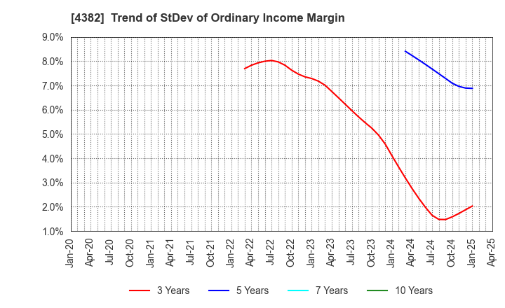 4382 HEROZ, Inc.: Trend of StDev of Ordinary Income Margin