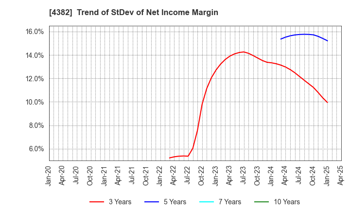 4382 HEROZ, Inc.: Trend of StDev of Net Income Margin