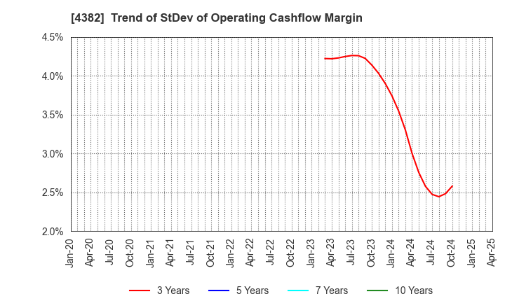 4382 HEROZ, Inc.: Trend of StDev of Operating Cashflow Margin