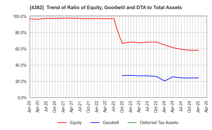 4382 HEROZ, Inc.: Trend of Ratio of Equity, Goodwill and DTA to Total Assets
