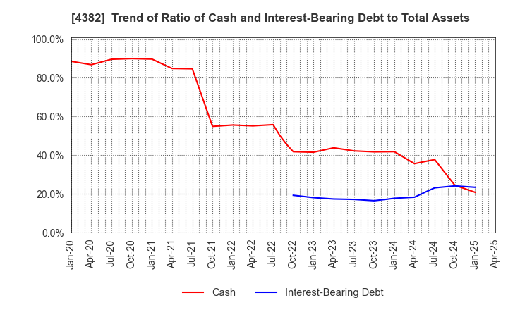 4382 HEROZ, Inc.: Trend of Ratio of Cash and Interest-Bearing Debt to Total Assets