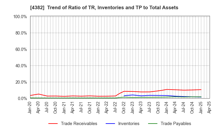 4382 HEROZ, Inc.: Trend of Ratio of TR, Inventories and TP to Total Assets