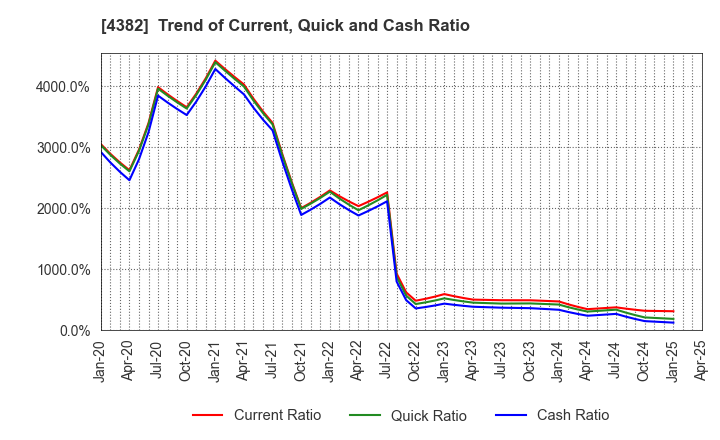 4382 HEROZ, Inc.: Trend of Current, Quick and Cash Ratio