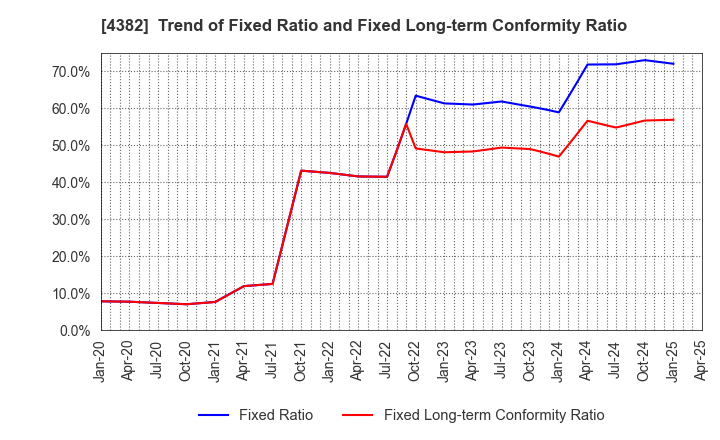 4382 HEROZ, Inc.: Trend of Fixed Ratio and Fixed Long-term Conformity Ratio