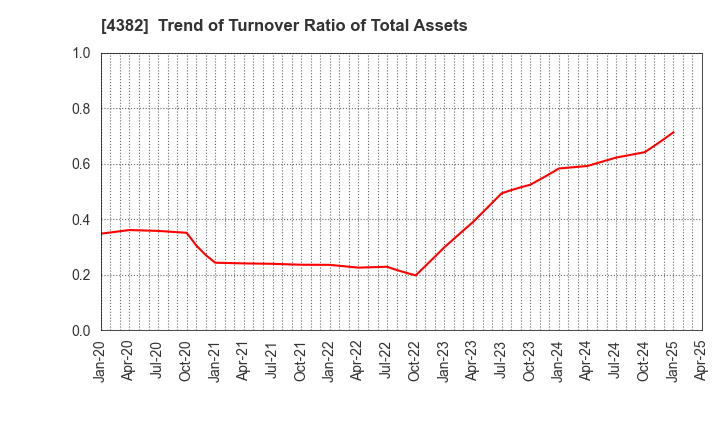 4382 HEROZ, Inc.: Trend of Turnover Ratio of Total Assets