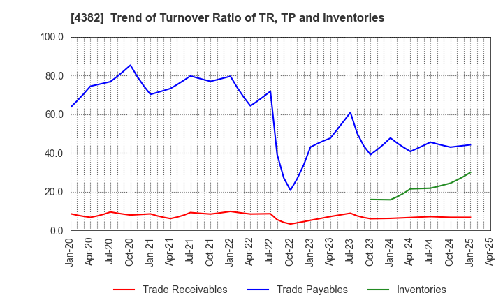 4382 HEROZ, Inc.: Trend of Turnover Ratio of TR, TP and Inventories