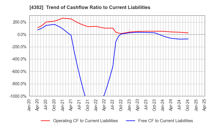 4382 HEROZ, Inc.: Trend of Cashflow Ratio to Current Liabilities