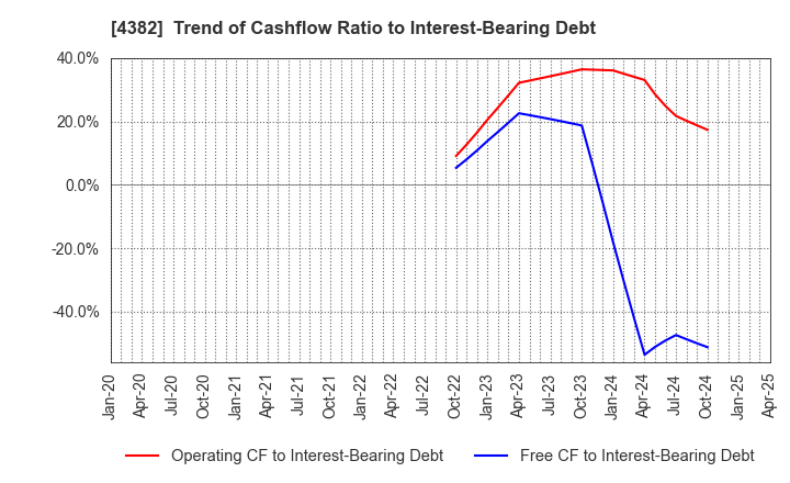4382 HEROZ, Inc.: Trend of Cashflow Ratio to Interest-Bearing Debt