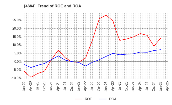 4384 RAKSUL INC.: Trend of ROE and ROA