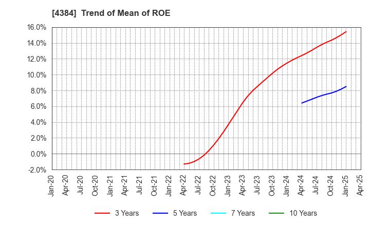 4384 RAKSUL INC.: Trend of Mean of ROE