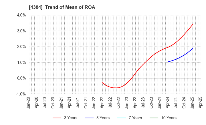 4384 RAKSUL INC.: Trend of Mean of ROA