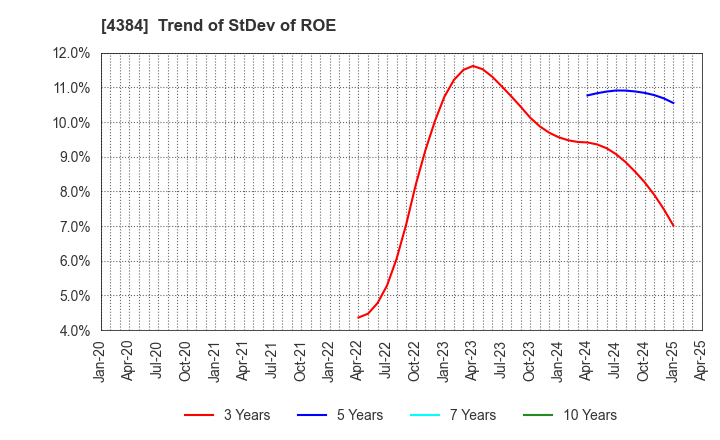 4384 RAKSUL INC.: Trend of StDev of ROE