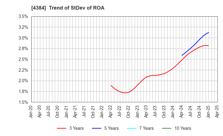 4384 RAKSUL INC.: Trend of StDev of ROA