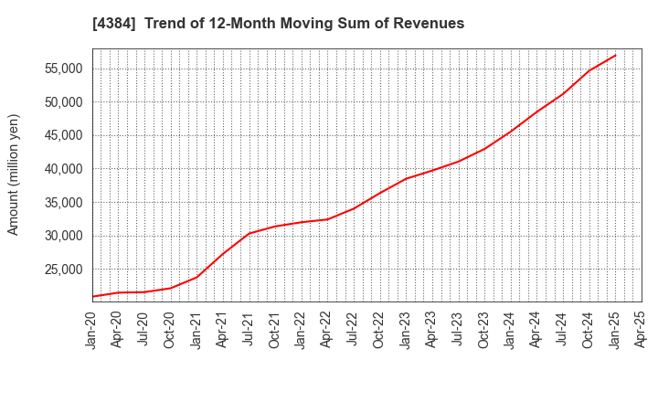 4384 RAKSUL INC.: Trend of 12-Month Moving Sum of Revenues