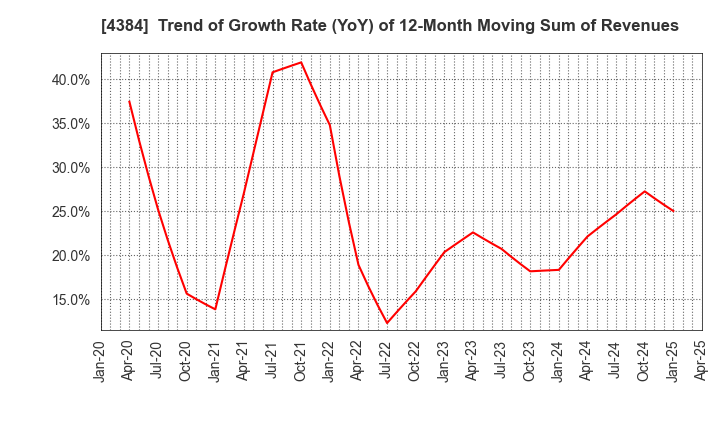 4384 RAKSUL INC.: Trend of Growth Rate (YoY) of 12-Month Moving Sum of Revenues
