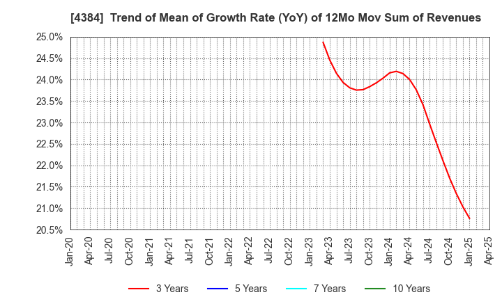 4384 RAKSUL INC.: Trend of Mean of Growth Rate (YoY) of 12Mo Mov Sum of Revenues