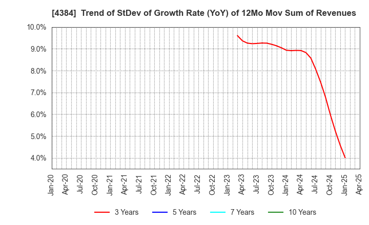 4384 RAKSUL INC.: Trend of StDev of Growth Rate (YoY) of 12Mo Mov Sum of Revenues