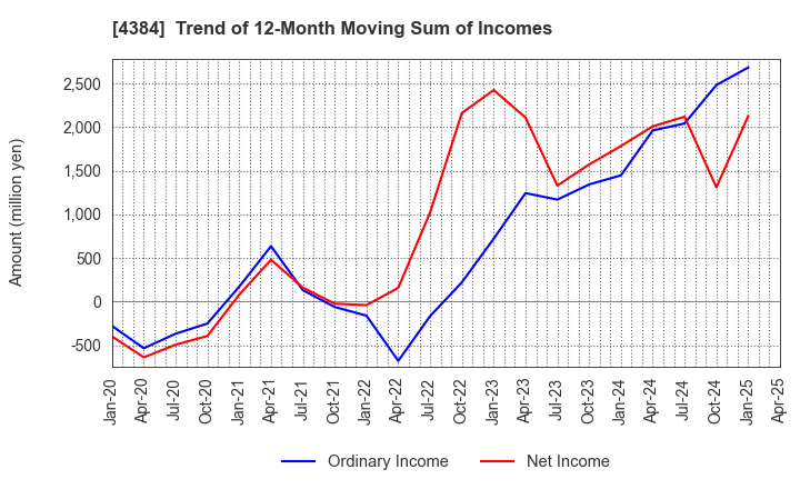 4384 RAKSUL INC.: Trend of 12-Month Moving Sum of Incomes