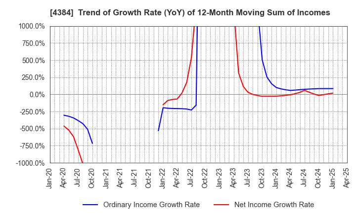 4384 RAKSUL INC.: Trend of Growth Rate (YoY) of 12-Month Moving Sum of Incomes