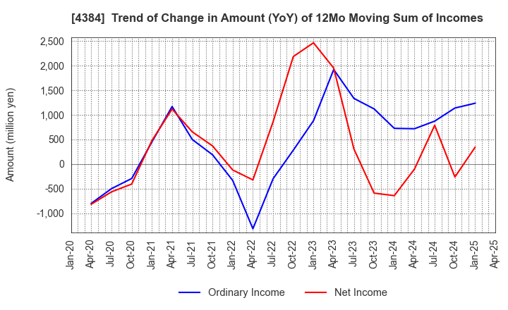 4384 RAKSUL INC.: Trend of Change in Amount (YoY) of 12Mo Moving Sum of Incomes