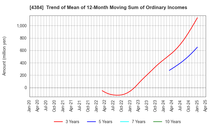 4384 RAKSUL INC.: Trend of Mean of 12-Month Moving Sum of Ordinary Incomes