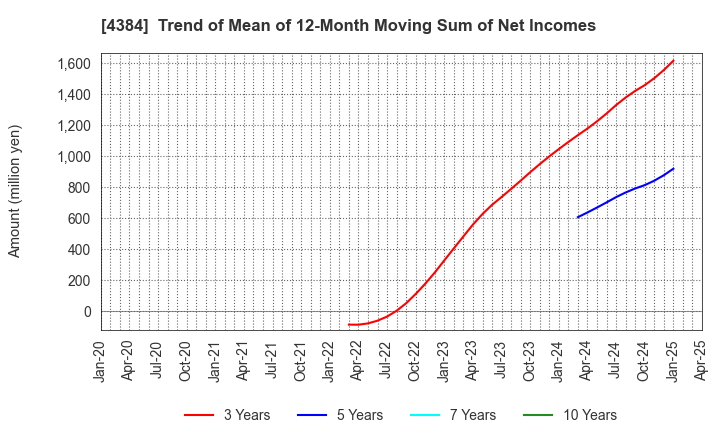 4384 RAKSUL INC.: Trend of Mean of 12-Month Moving Sum of Net Incomes