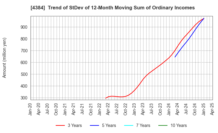 4384 RAKSUL INC.: Trend of StDev of 12-Month Moving Sum of Ordinary Incomes