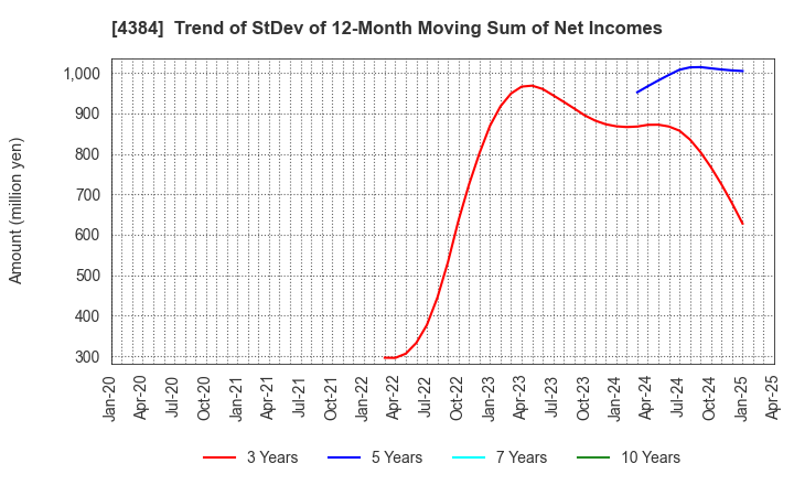 4384 RAKSUL INC.: Trend of StDev of 12-Month Moving Sum of Net Incomes
