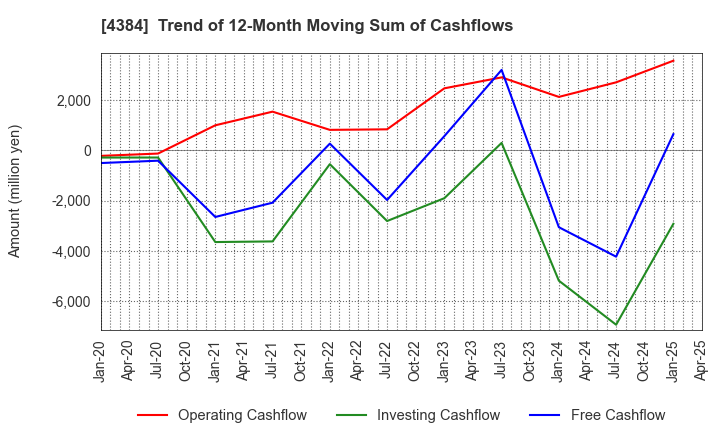 4384 RAKSUL INC.: Trend of 12-Month Moving Sum of Cashflows