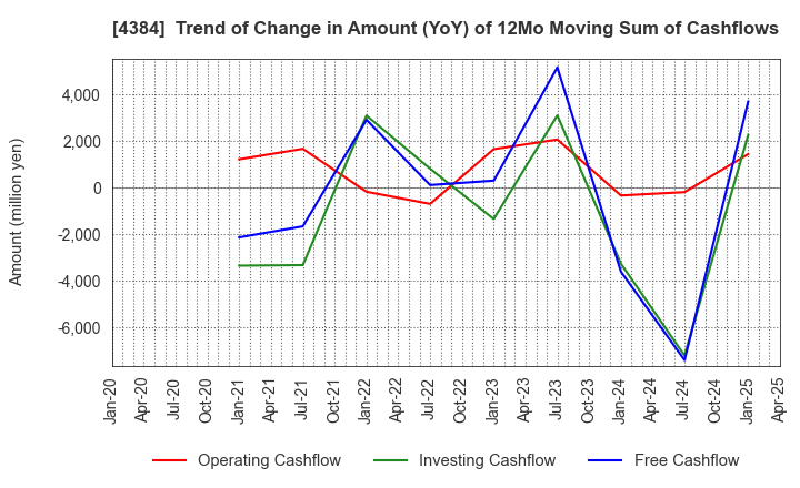 4384 RAKSUL INC.: Trend of Change in Amount (YoY) of 12Mo Moving Sum of Cashflows