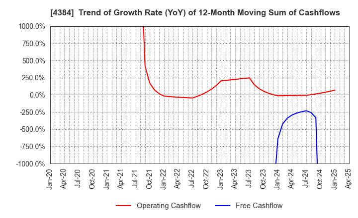 4384 RAKSUL INC.: Trend of Growth Rate (YoY) of 12-Month Moving Sum of Cashflows