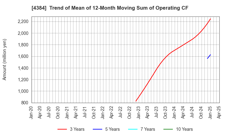 4384 RAKSUL INC.: Trend of Mean of 12-Month Moving Sum of Operating CF
