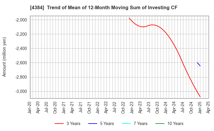 4384 RAKSUL INC.: Trend of Mean of 12-Month Moving Sum of Investing CF