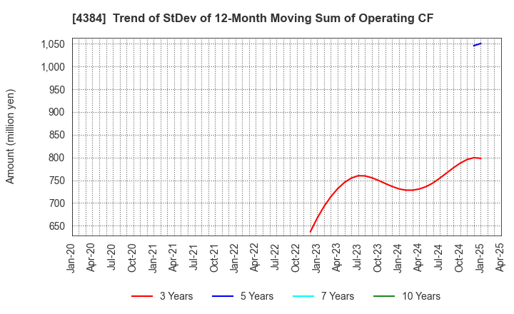 4384 RAKSUL INC.: Trend of StDev of 12-Month Moving Sum of Operating CF