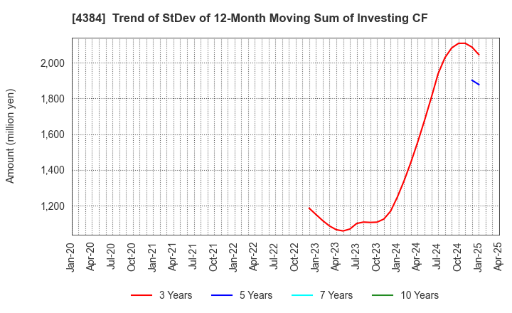 4384 RAKSUL INC.: Trend of StDev of 12-Month Moving Sum of Investing CF
