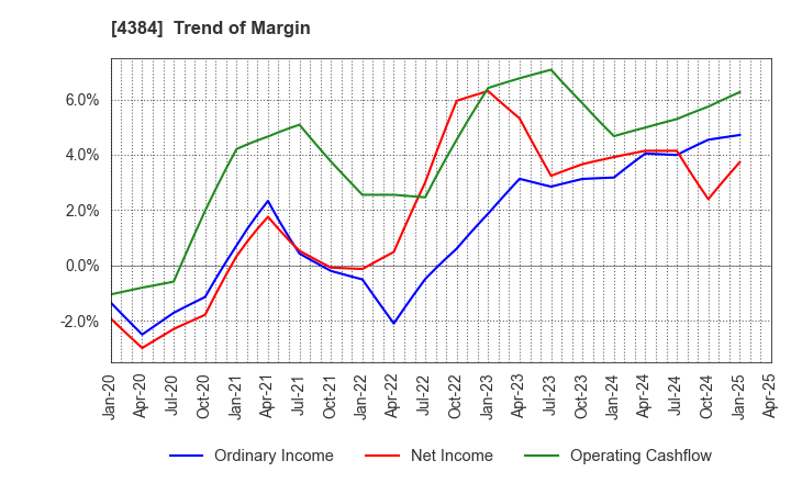 4384 RAKSUL INC.: Trend of Margin