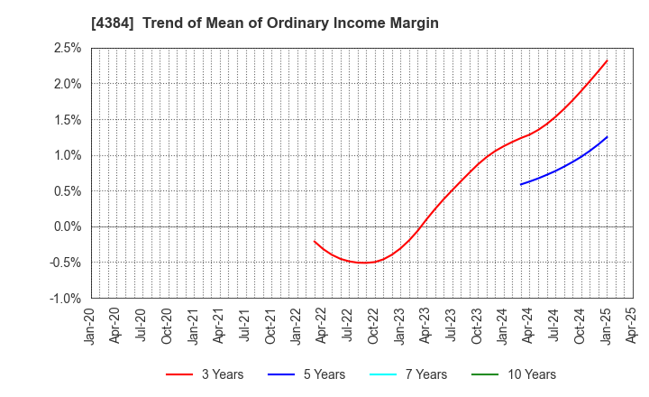 4384 RAKSUL INC.: Trend of Mean of Ordinary Income Margin
