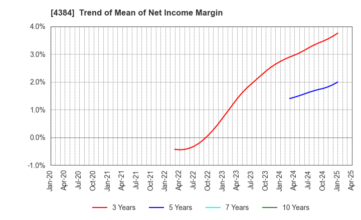 4384 RAKSUL INC.: Trend of Mean of Net Income Margin