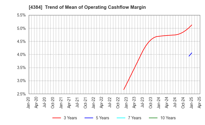 4384 RAKSUL INC.: Trend of Mean of Operating Cashflow Margin