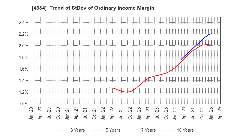 4384 RAKSUL INC.: Trend of StDev of Ordinary Income Margin