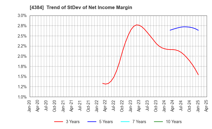 4384 RAKSUL INC.: Trend of StDev of Net Income Margin